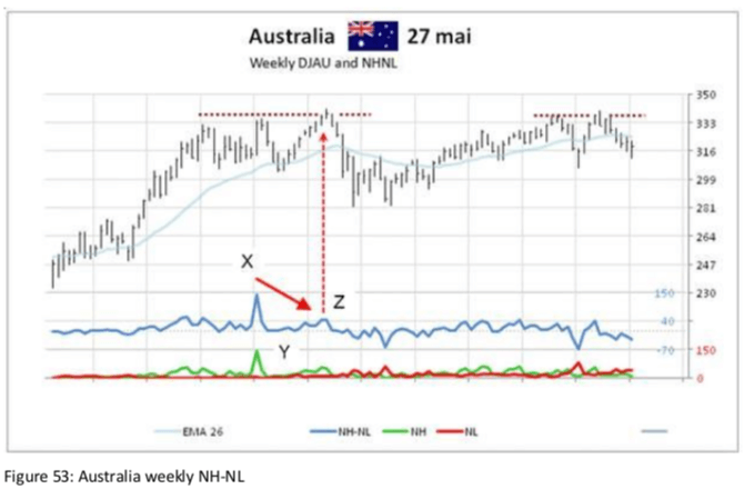 Exemple d'analyse d'expert utilisant l'un des nombreux graphiques NH-NL fournis par Vladimir Dietrichkeit en dehors des États-Unis, basé sur le graphique de l'Australie (Elder & Lovvorn, 2012, p. 57).